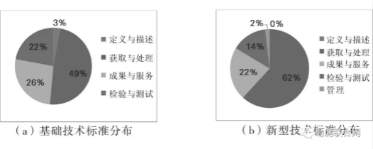 攝影測量不同技術(shù)類型標(biāo)準(zhǔn)分布 攝影測量不同技術(shù)類型標(biāo)準(zhǔn)分布