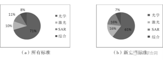 攝影測量標(biāo)準(zhǔn)傳感器類型構(gòu)成 攝影測量標(biāo)準(zhǔn)傳感器類型構(gòu)成
