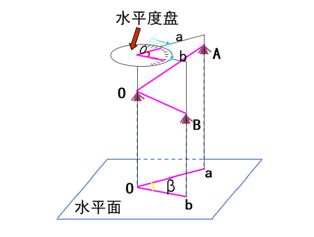 【知識】有效減小誤差!經(jīng)緯儀觀測水平角之測回法